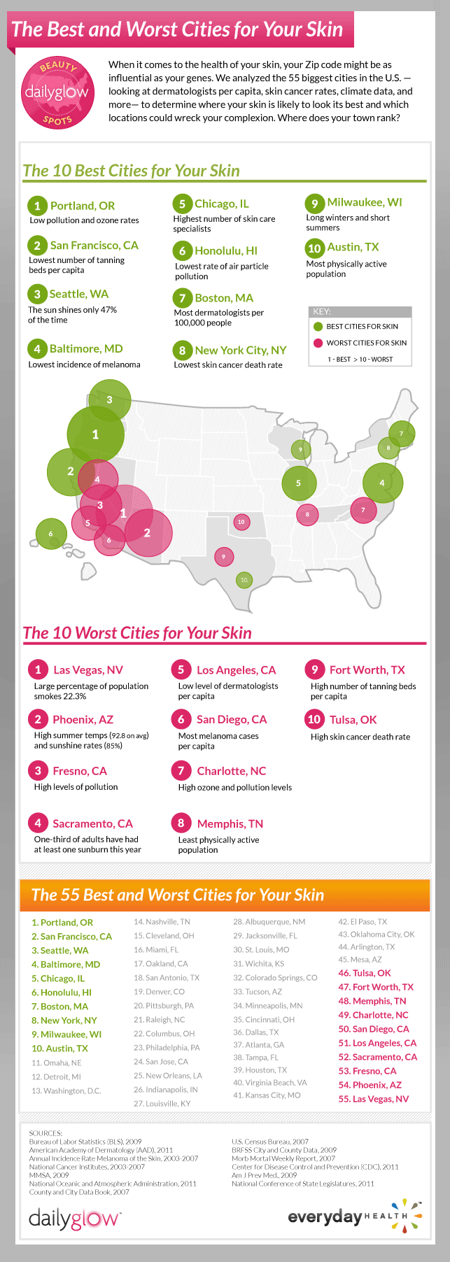 The Best & Worst Cities for Your Skin