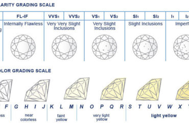 Diamond Grading Color Chart