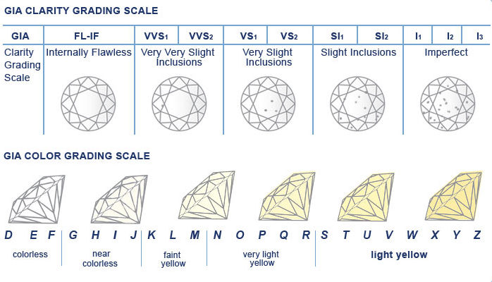 Diamond Grading Color Chart