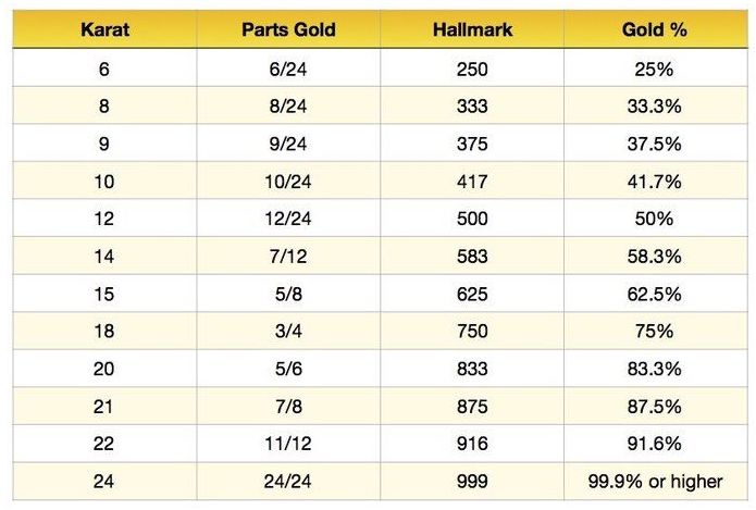 Gold Purity Chart